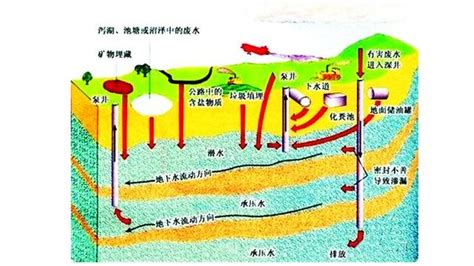 打地下水井|打井一定要了解的地下水层知识（一）